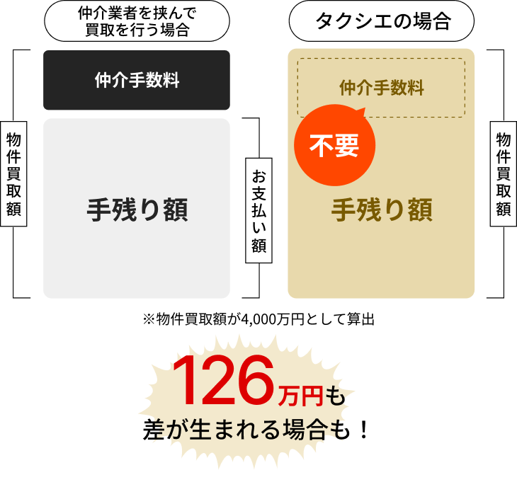 仲介業者を挟んで買取を行う場合と、タクシエで買取を行う場合とで、126万円も差が生まれる場合も！