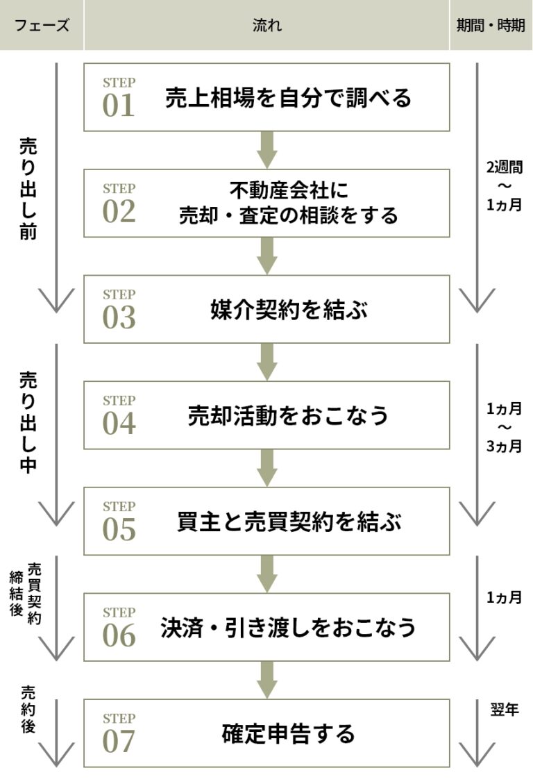 一戸建ての売却の流れは？かかる税金や築年数ごとの相場、成功させるコツも解説 | 不動産の売却・査定のお役立ちメディア不動産売却マスター