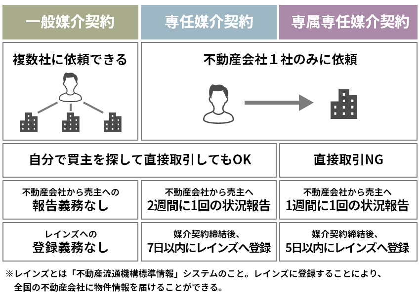 媒介契約の比較図