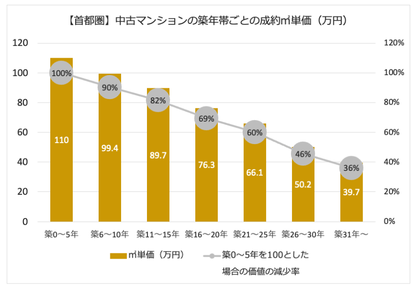 【首都圏】中古マンションの築年数ごとの平均成約㎡単価（万円）