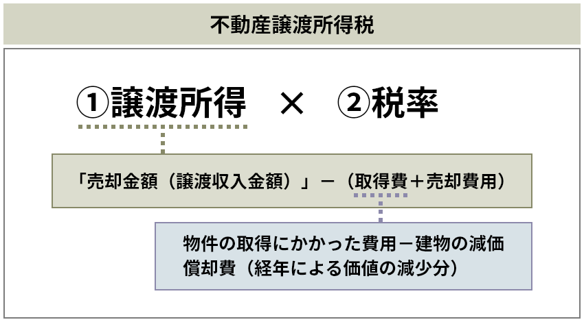 不動産譲渡所得税