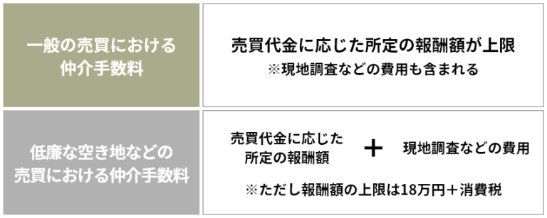 不動産売却の仲介手数料とは?計算方法や無料になるケースも解説 | 不動産の売却・査定のお役立ちメディア不動産売却マスター