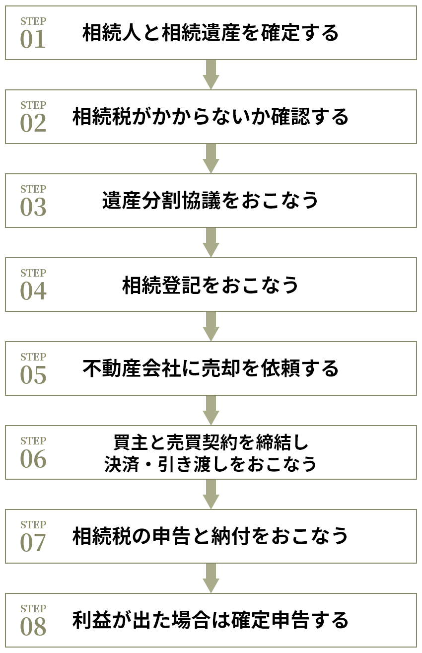 相続した不動産を売却する流れ