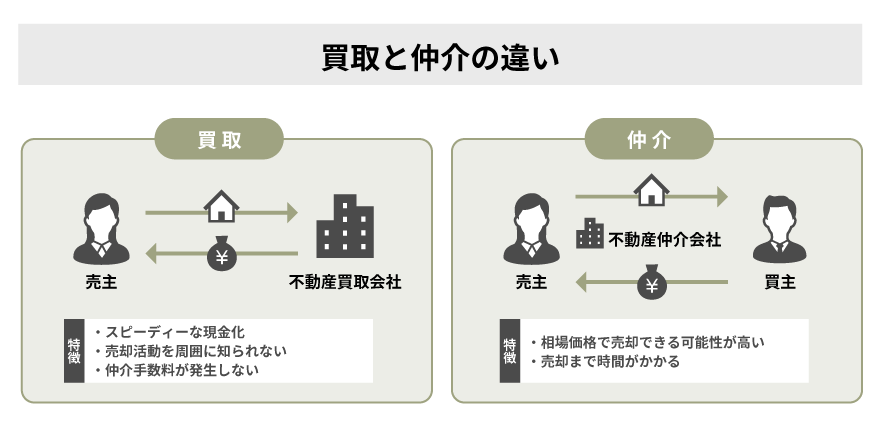 買取と仲介の違い