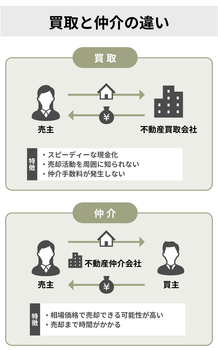 買取と仲介の違い