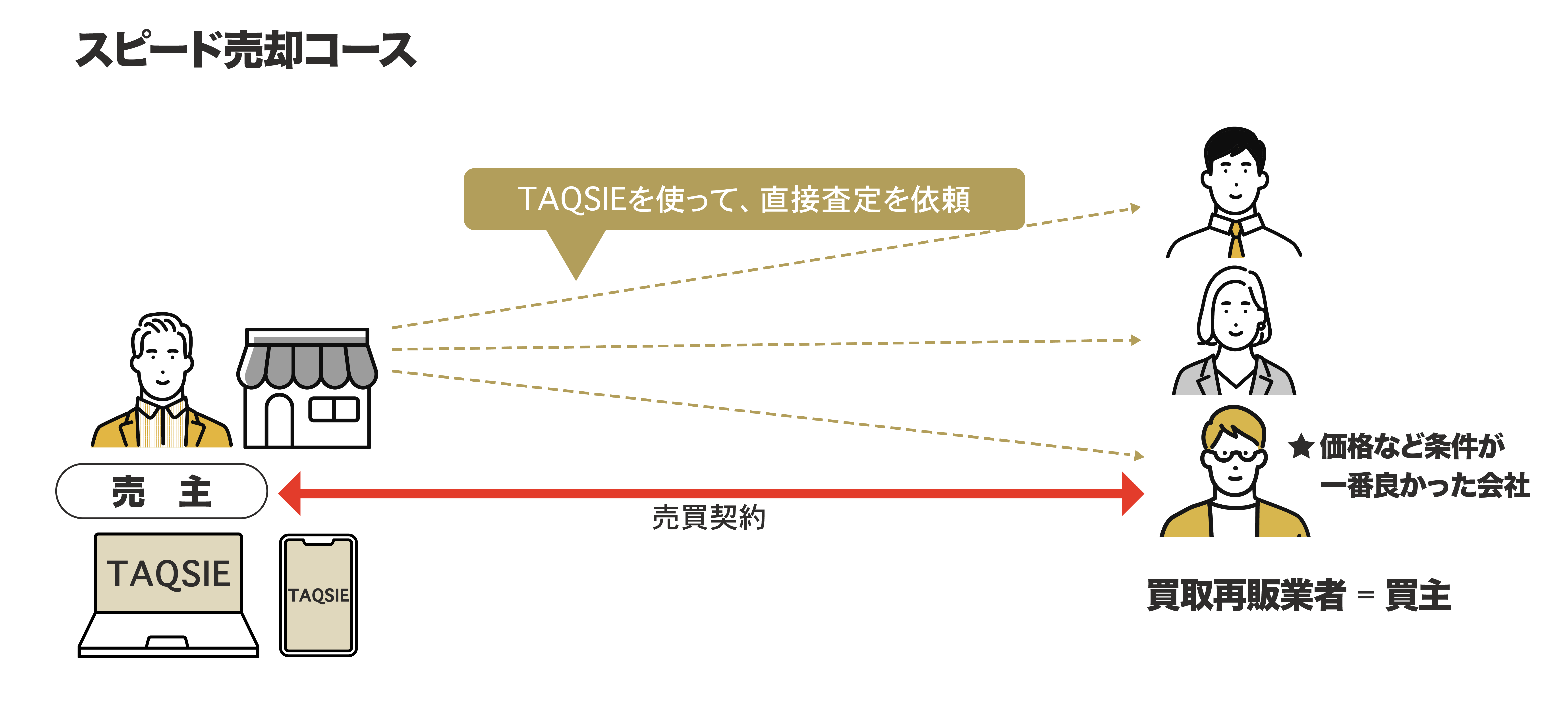 買取業者にダイレクトに査定依頼！TAQSIEスピード売却コースのしくみ