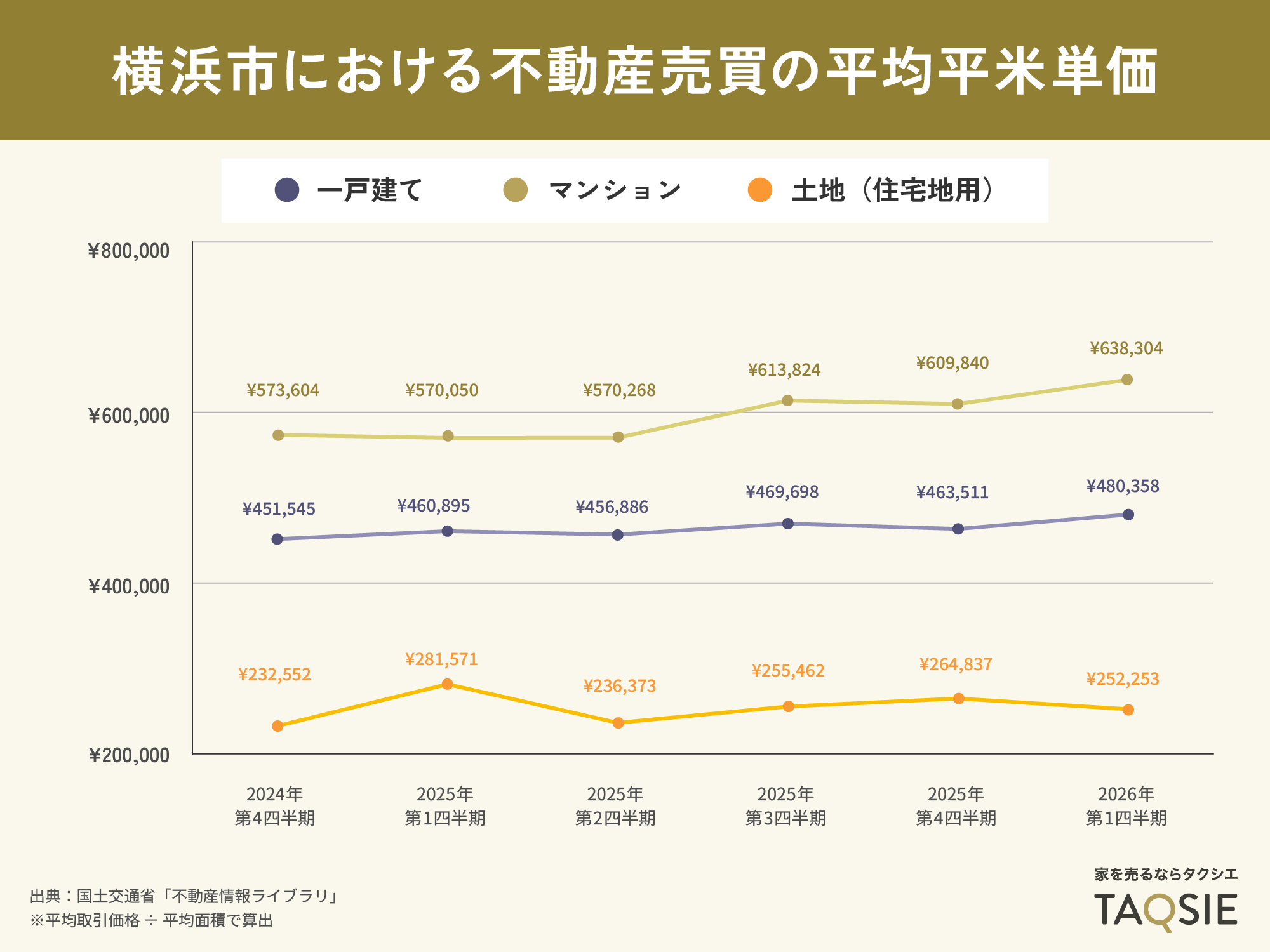 横浜市における不動産売買の平均平米単価