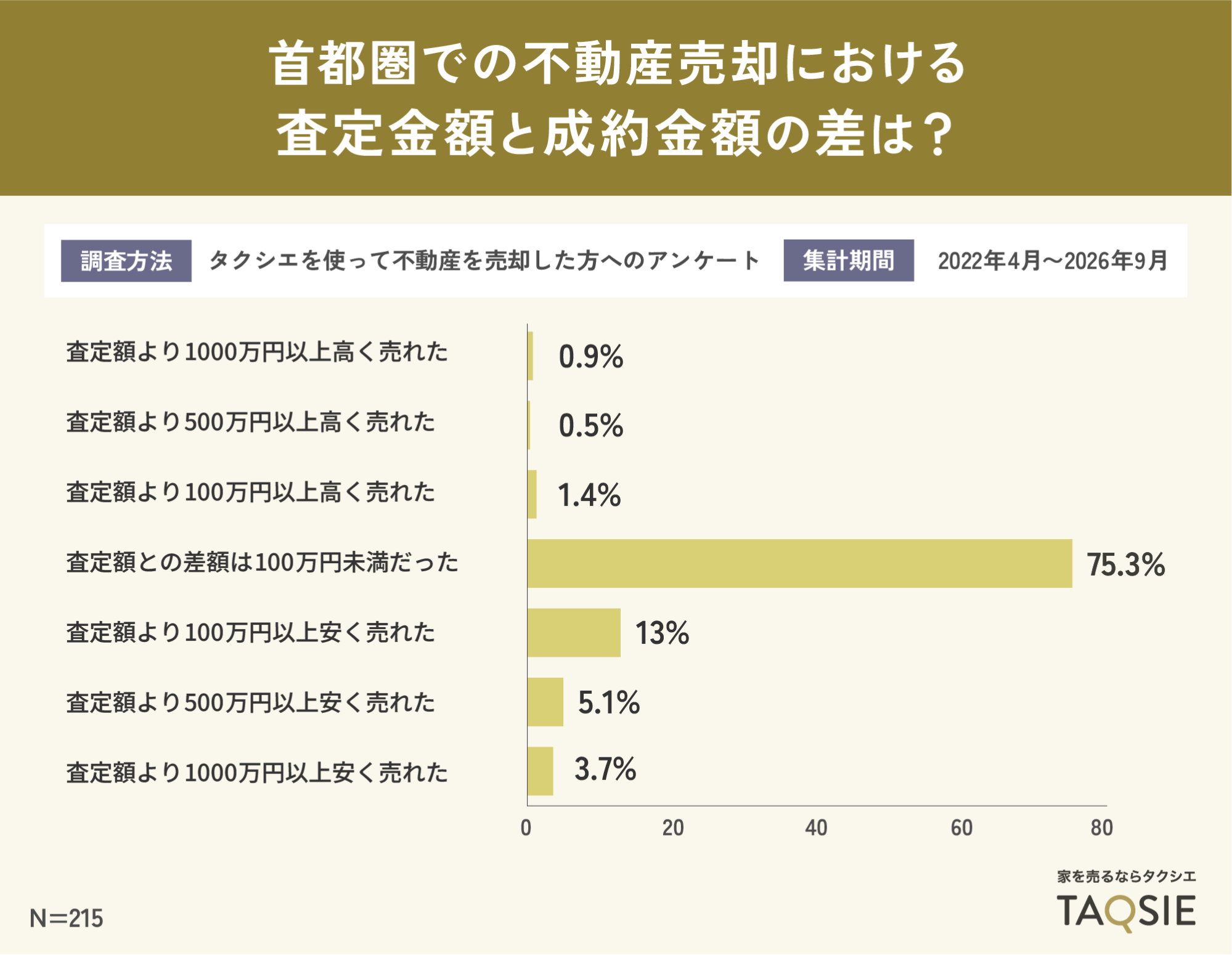 首都圏での不動産売却における査定額金額と成約金額の差