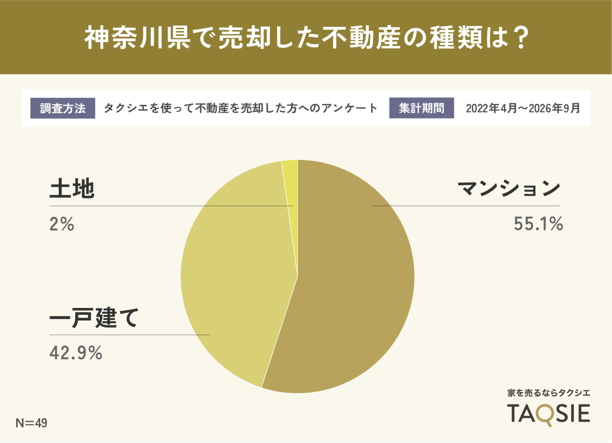 神奈川県で売却した不動産の種類