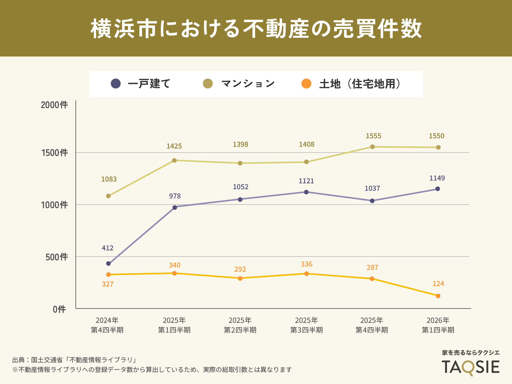 横浜市における不動産の売買件数