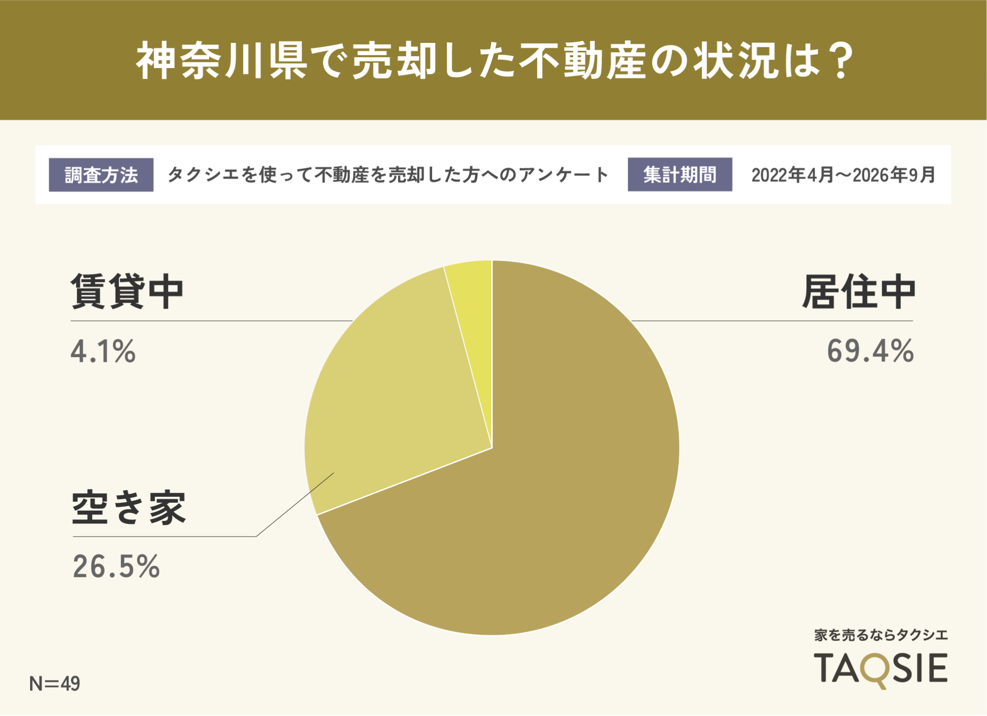 神奈川県で売却した不動産の状況