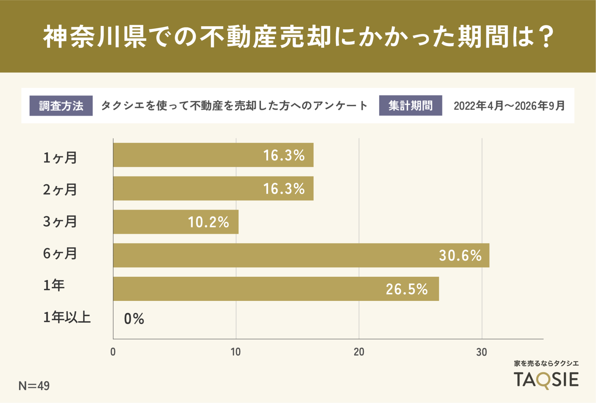 神奈川県での不動産売却にかかった期間