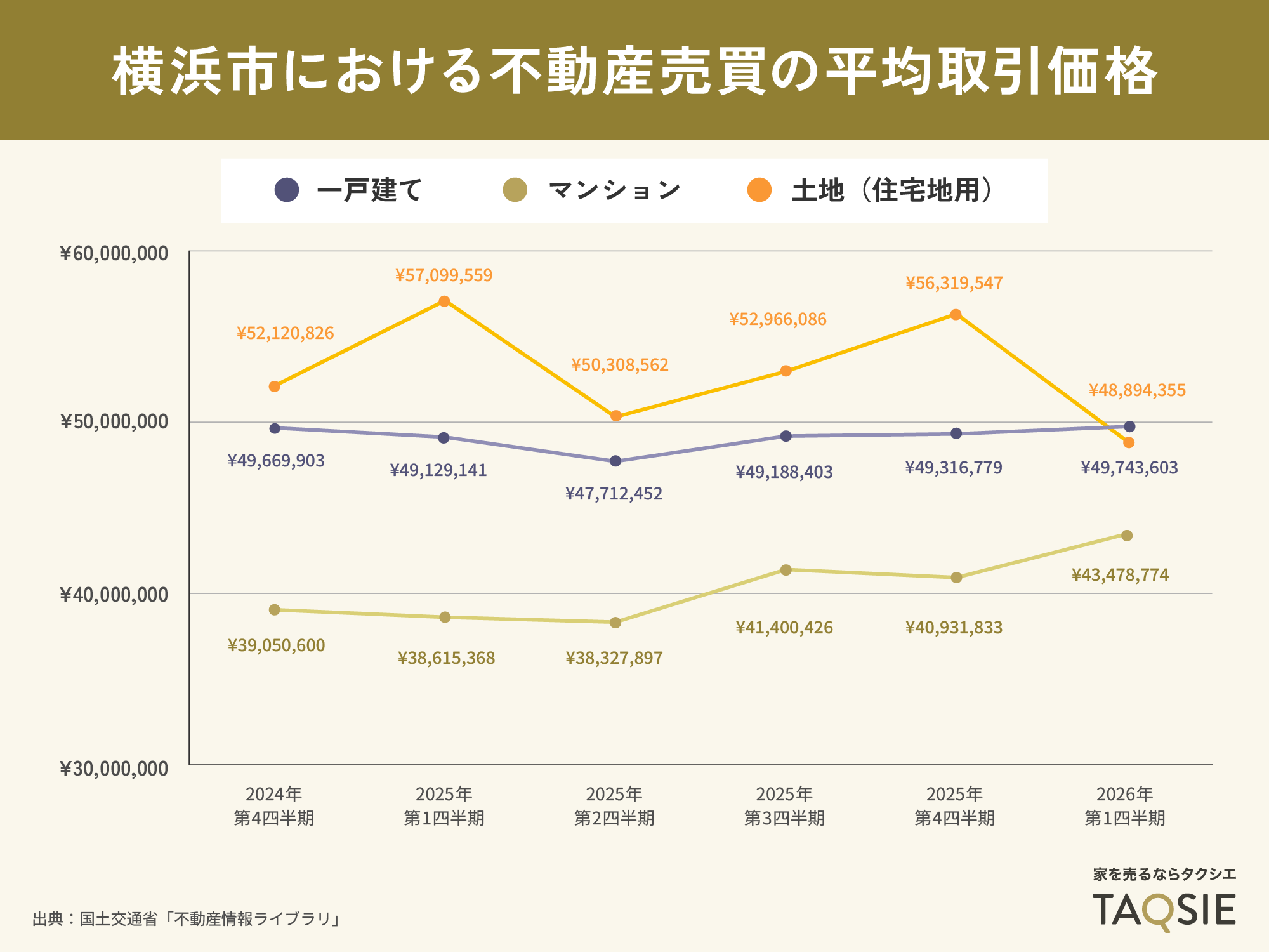 横浜市における不動産売買の平均取引価格