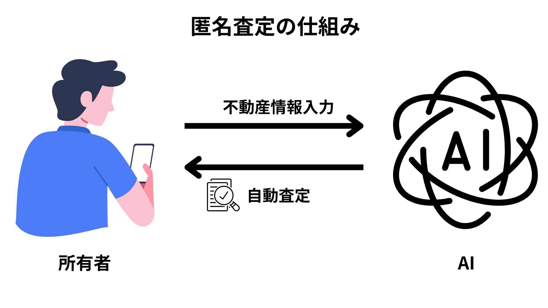 匿名査定の仕組み