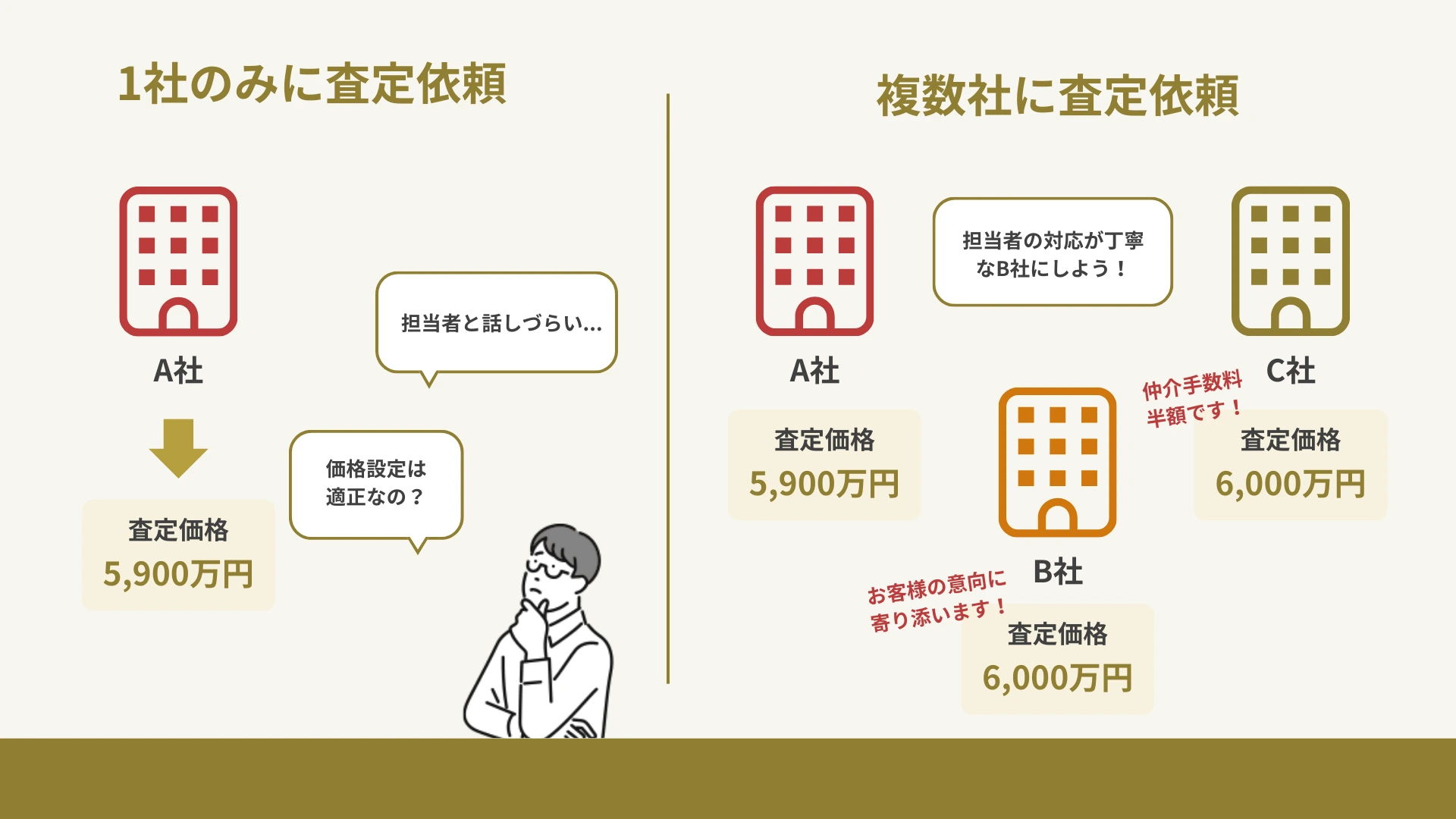 複数の不動産会社への査定依頼