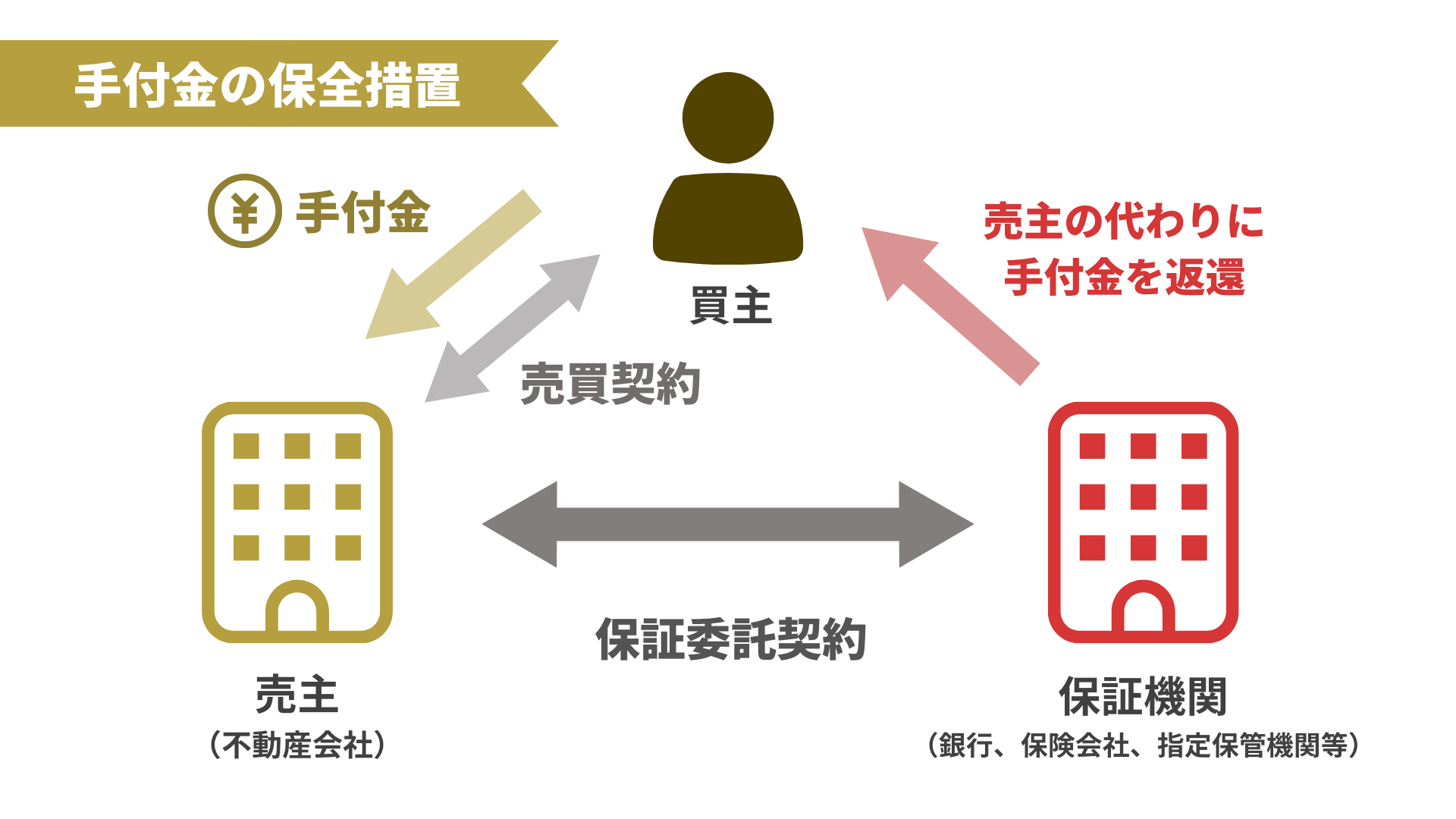 手付金の保全措置