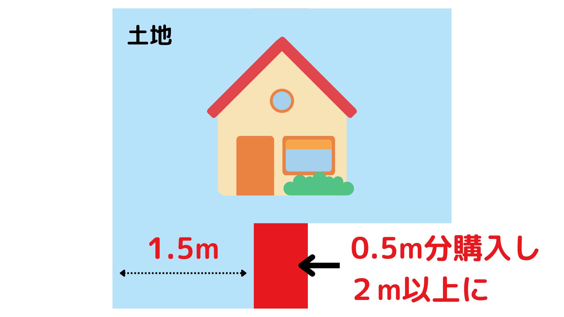隣地の一部を購入する