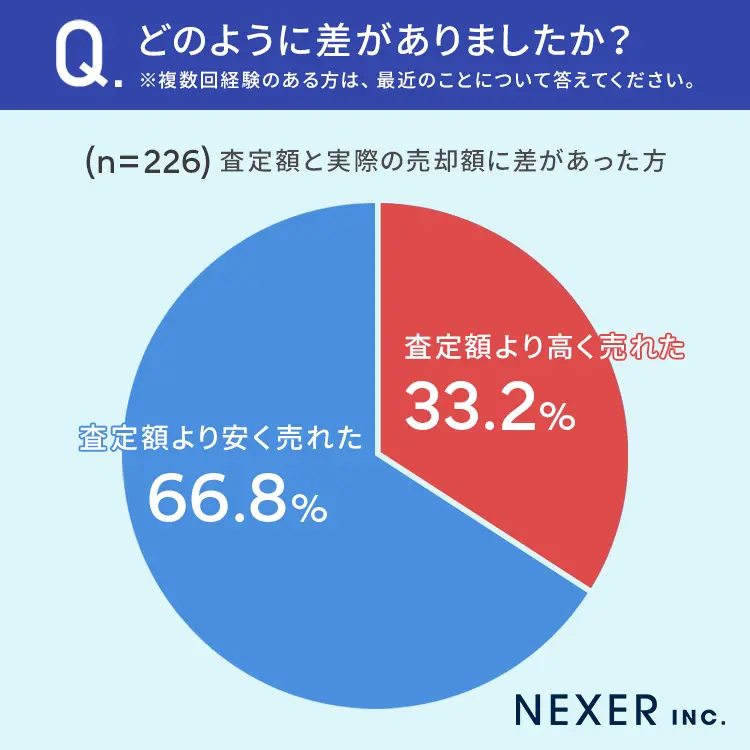 44800-1134-6d5d40c39ac7847a782578eb63db461e-750x750 1 | 不動産の売却・査定のお役立ちメディア不動産売却マスター 66.8%の方が「査定額より安く売れた」と回答