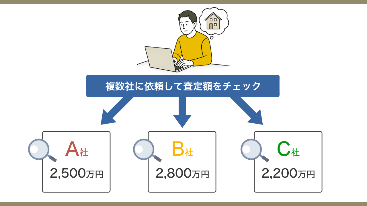 image1 | 不動産の売却・査定のお役立ちメディア不動産売却マスター 【結論】マンション売却はどこがいい?と思ったら複数社に査定を依頼できるサービスを使うべき