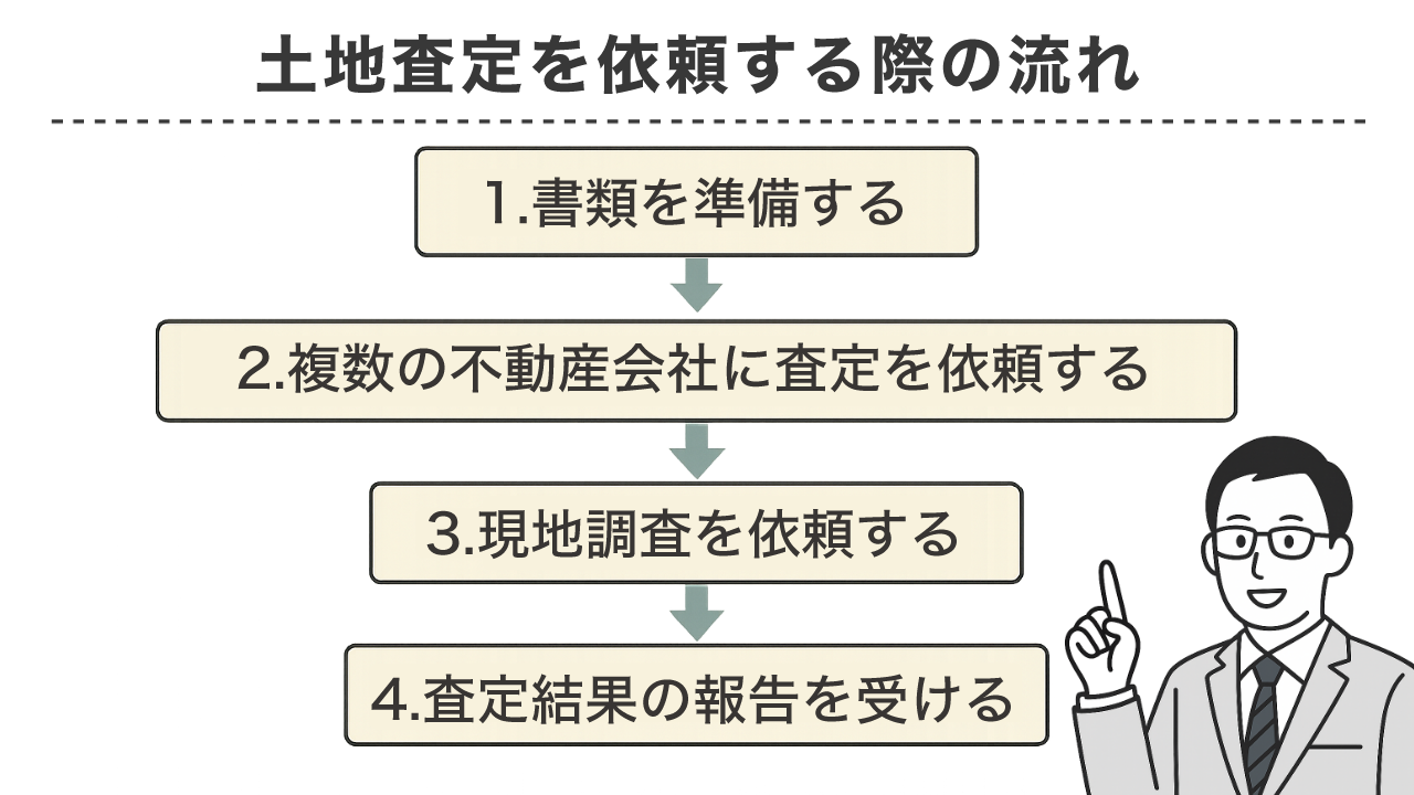 image6 | 不動産売却マスター 土地査定を依頼する際の主な流れ