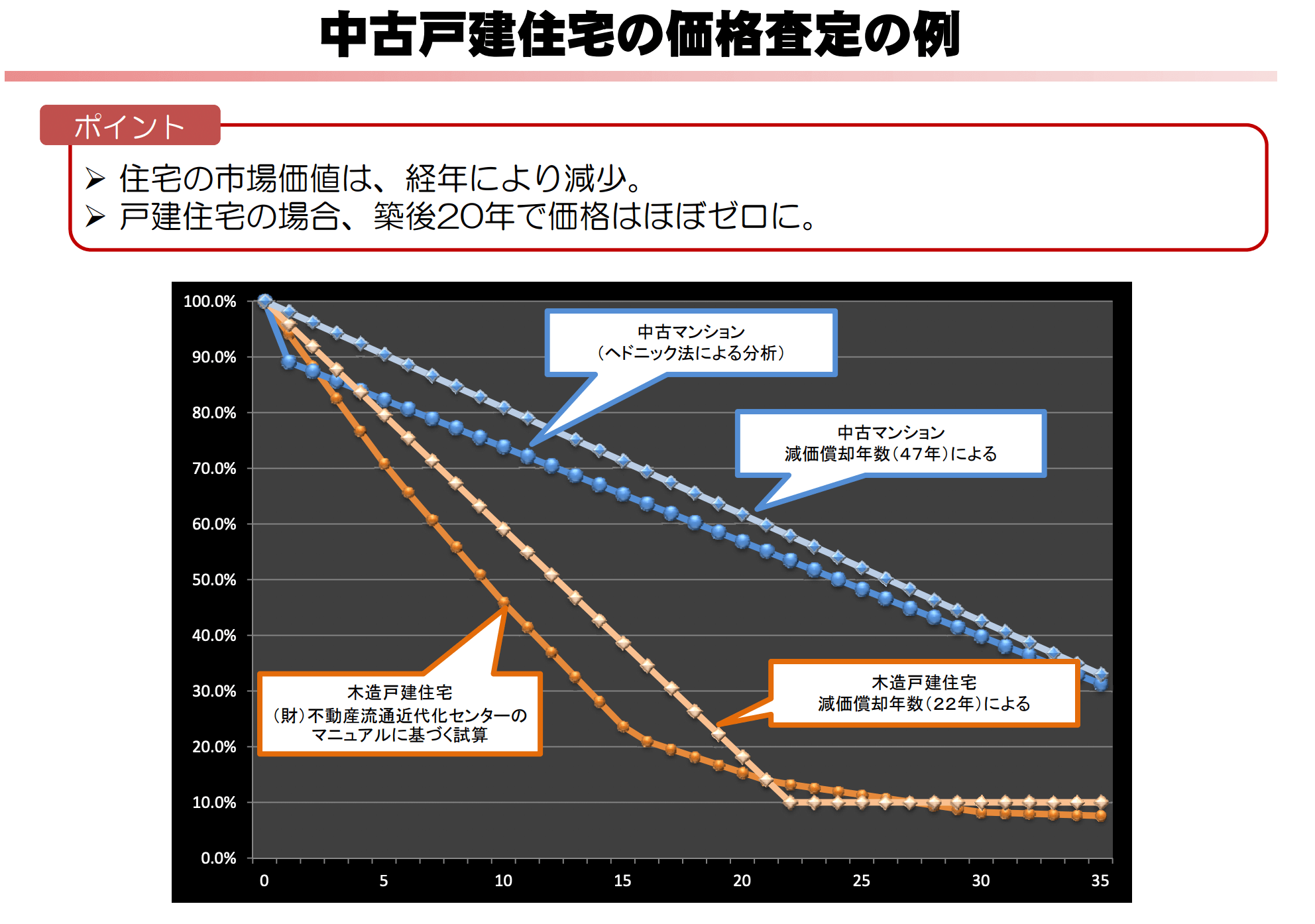 中古戸建住宅の価格査定の例 | 不動産売却マスター 中古戸建住宅の価格査定の例