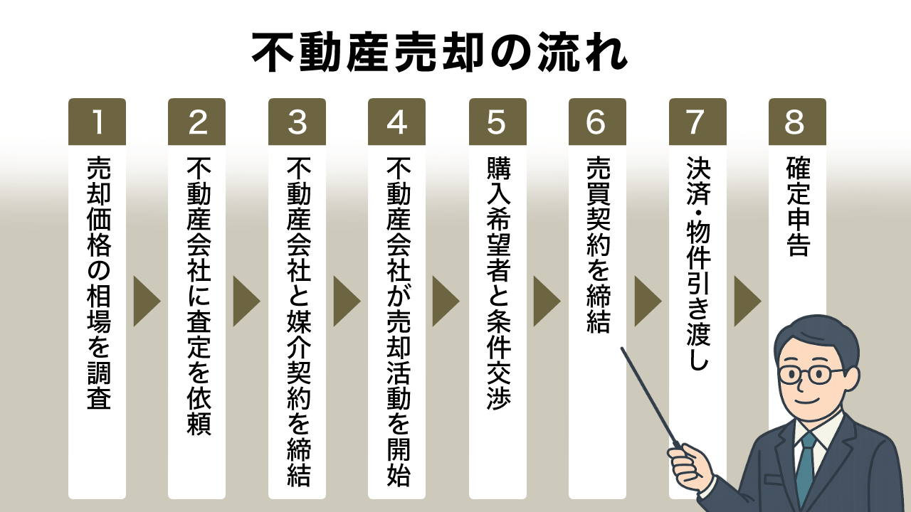 不動産売却の流れ | 不動産売却マスター 不動産売却の流れ