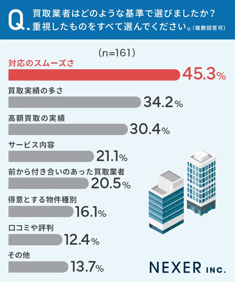 出典：「不動産買取経験者の84.5%が取引に「満足」と回答、不動産買取業者を選んだ理由の第1位は「対応のスムーズさ」」（PR TIMES）