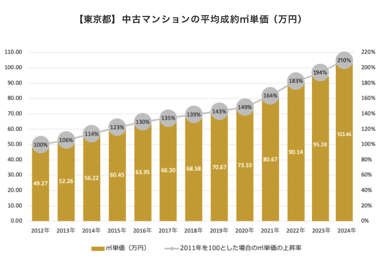 東京都の中古マンション売却相場