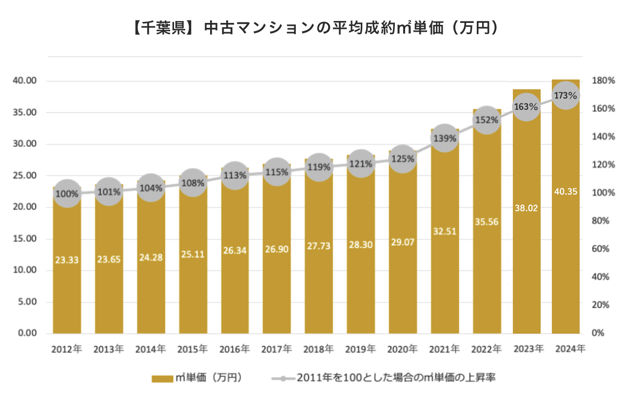 千葉県の中古マンション売却相場