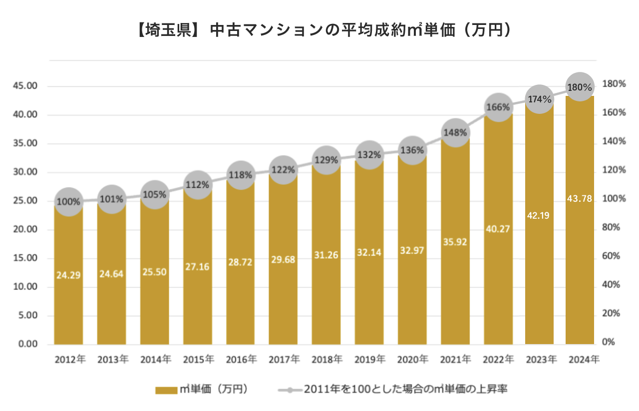 埼玉県の中古マンション売却相場