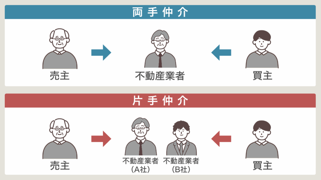 不動産売却の仲介手数料とは?計算方法や無料になるケースも解説 | 不動産の売却・査定のお役立ちメディア不動産売却マスター