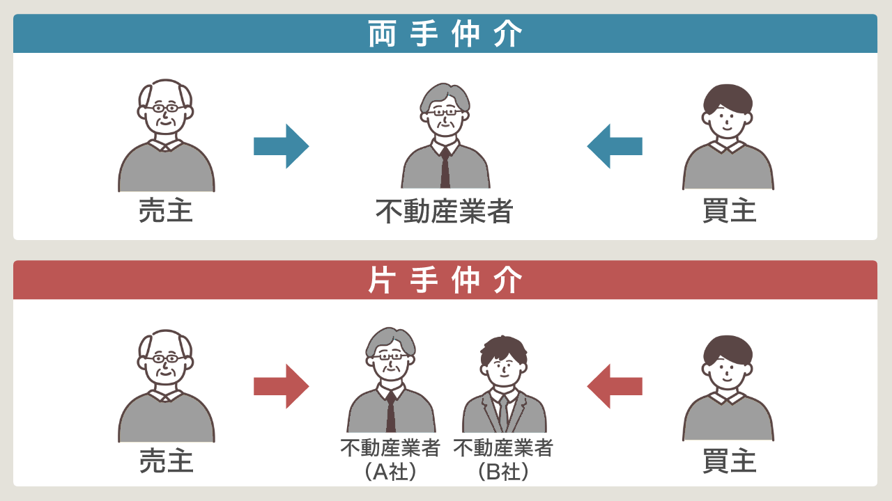 不動産売買の仲介手数料は売主と買主どちらが払う | 不動産の売却・査定のお役立ちメディア不動産売却マスター 不動産売買の仲介手数料は売主と買主どちらが払う