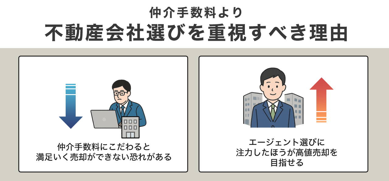 仲介手数料より不動産会社選びを重視すべき理由 | 不動産の売却・査定のお役立ちメディア不動産売却マスター 仲介手数料より不動産会社選びを重視すべき理由