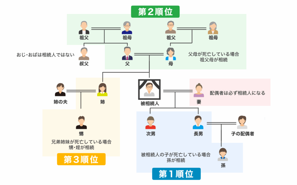 image2 | 不動産の売却・査定のお役立ちメディア不動産売却マスター 相続人と相続財産を確定する