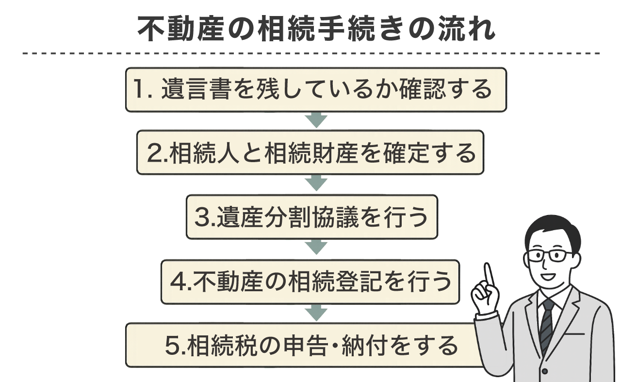 image3 | 不動産の売却・査定のお役立ちメディア不動産売却マスター 不動産の相続手続きの流れ