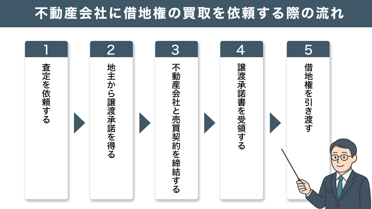 image10 | 不動産の売却・査定のお役立ちメディア不動産売却マスター 不動産会社に借地権の買取を依頼する際の流れ