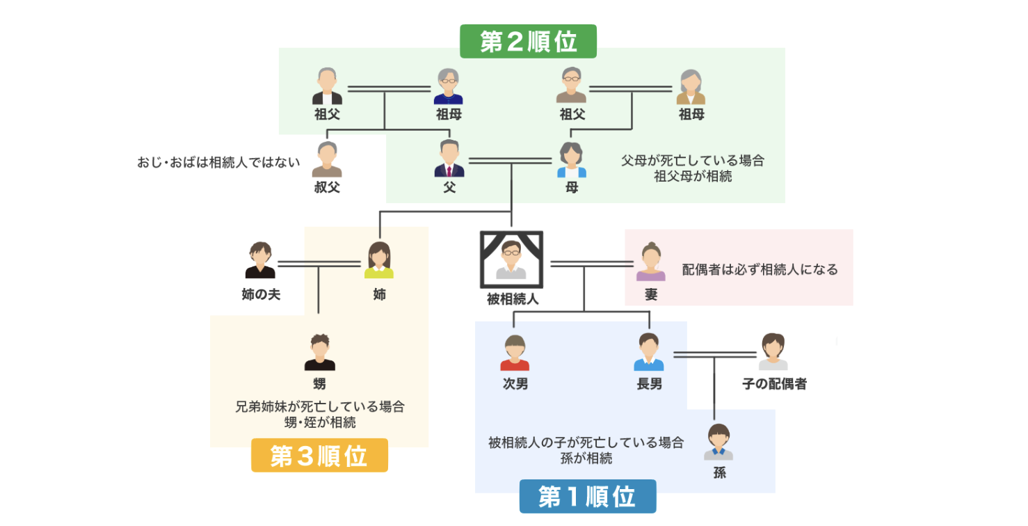 image4 | 不動産の売却・査定のお役立ちメディア不動産売却マスター 法定相続人の範囲