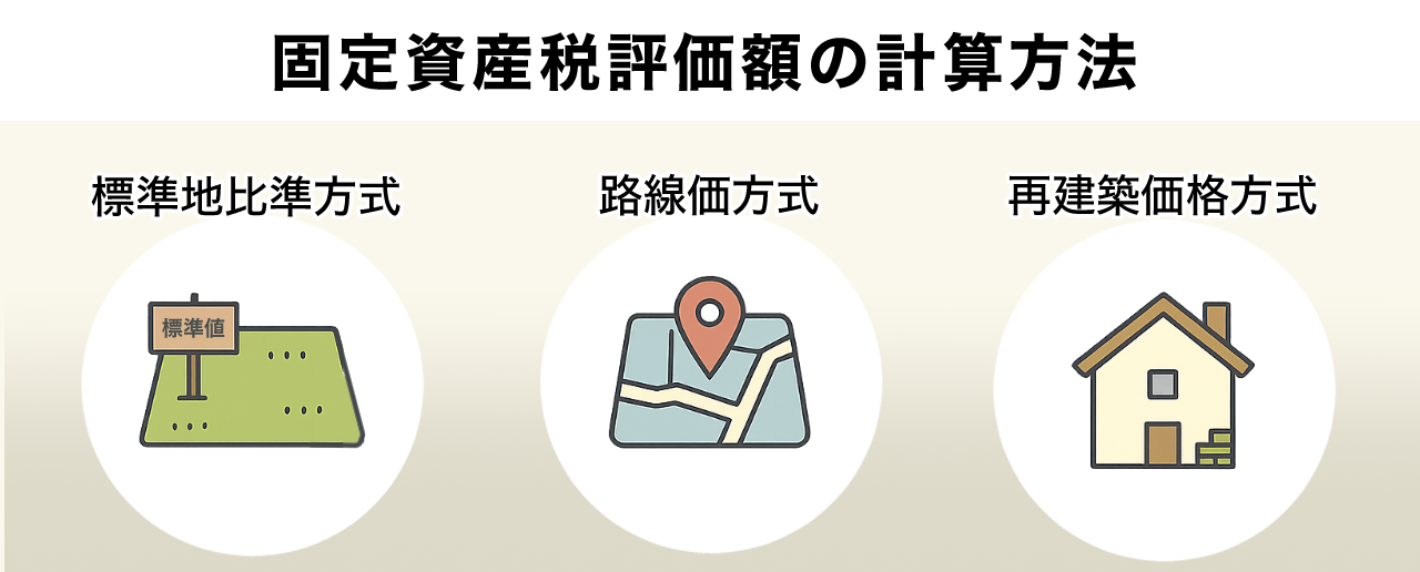 固定資産税評価額の計算方法