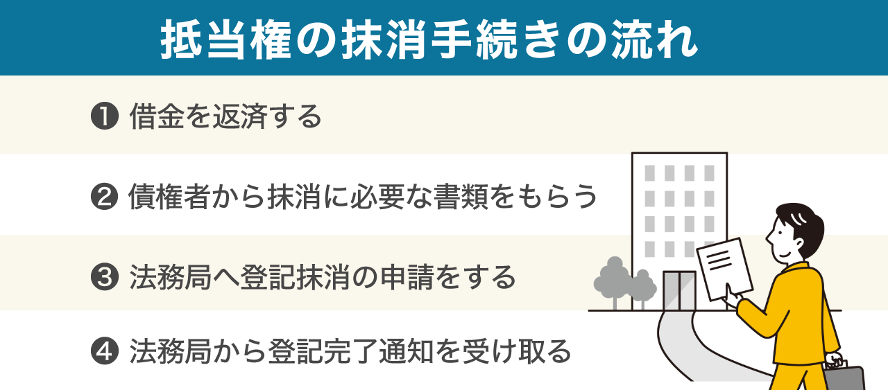 image6 | 不動産の売却・査定のお役立ちメディア不動産売却マスター 抵当権の抹消手続きの流れ