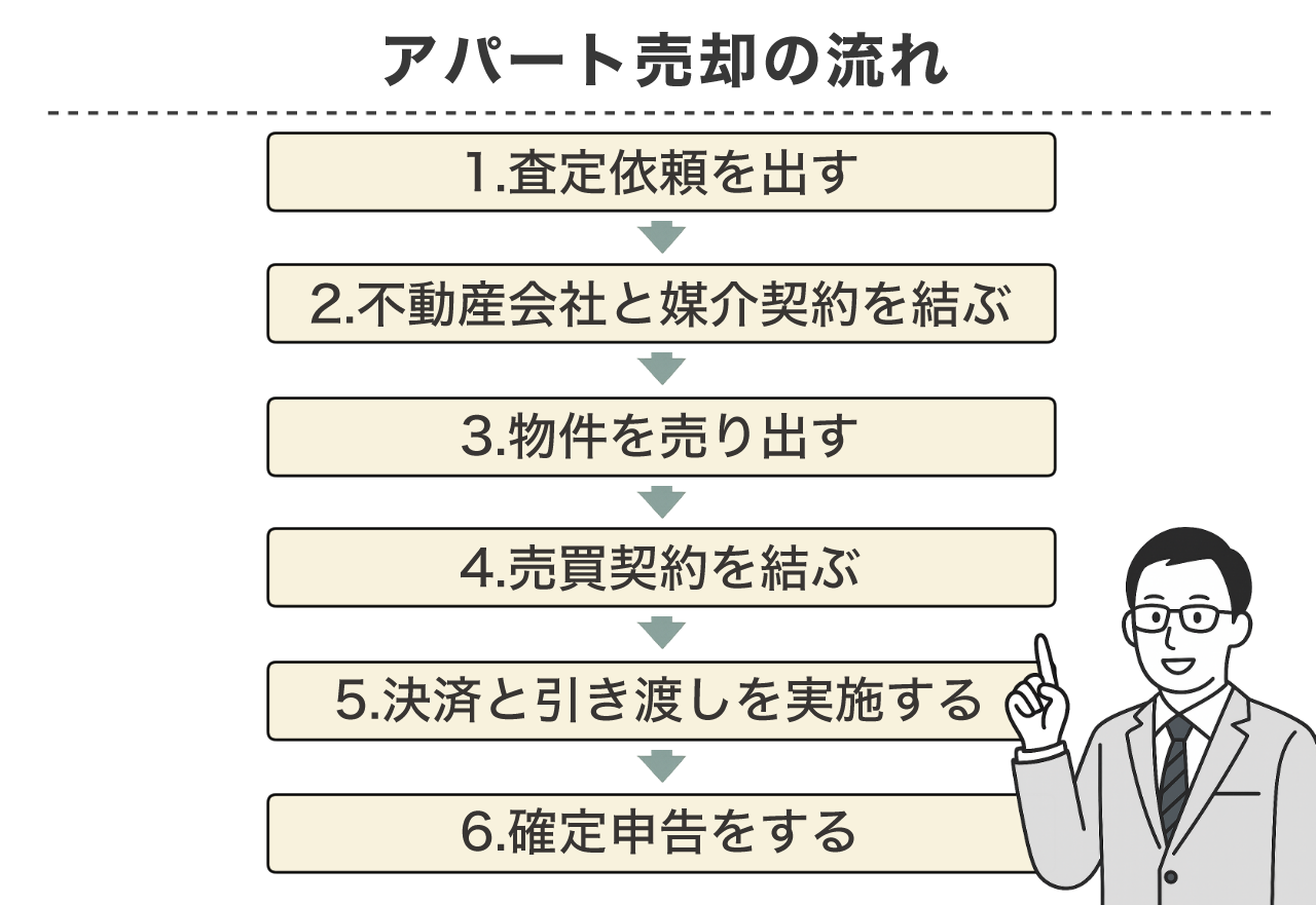 アパート売却の流れ