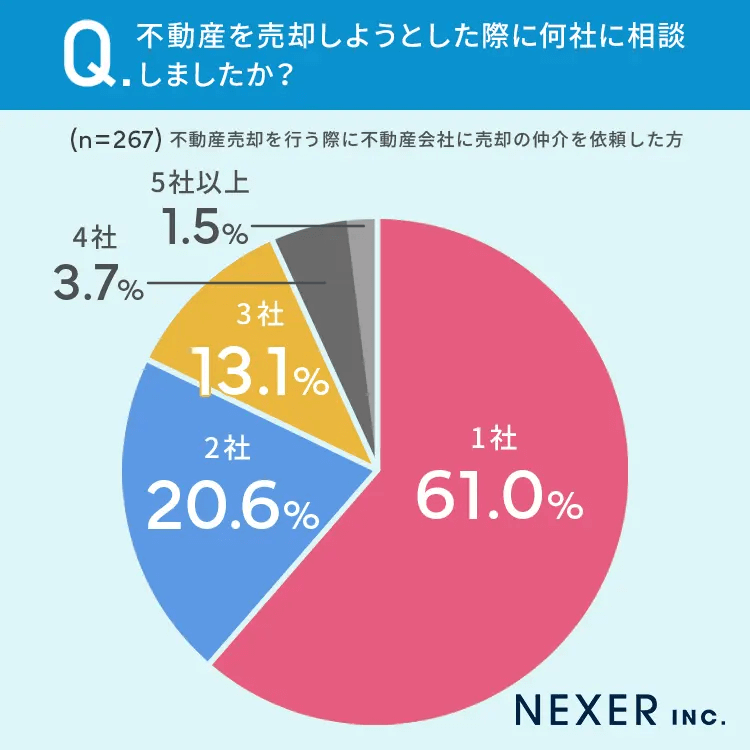 Q不動産を売却しようとした際に何者に相談しましたか? | 不動産の売却・査定のお役立ちメディア不動産売却マスター Q不動産を売却しようとした際に何者に相談しましたか?