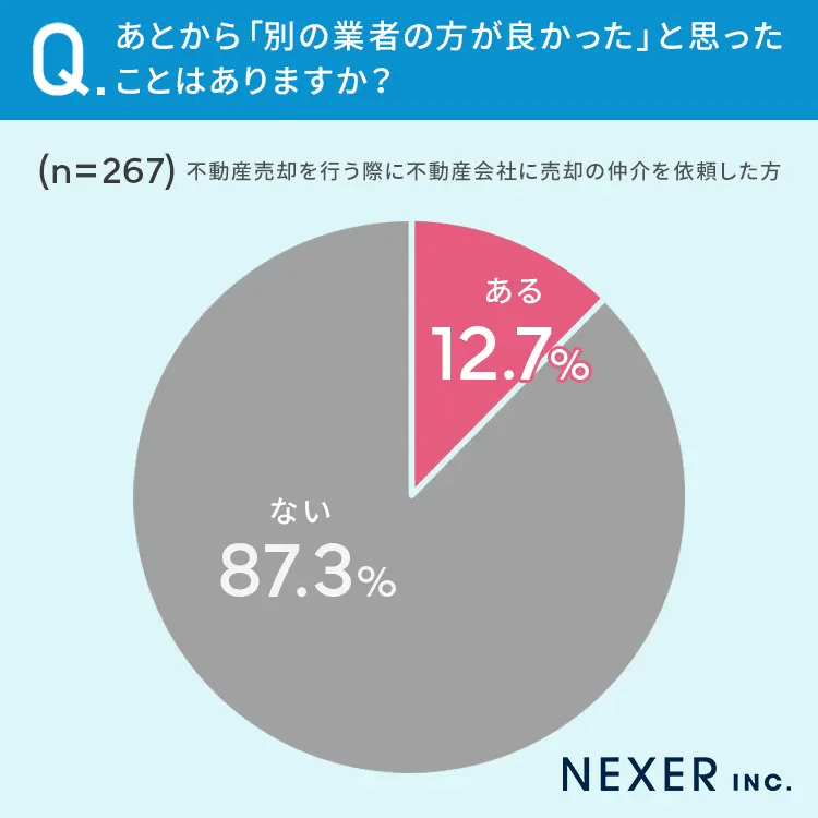 Qあとから「別の業者の方が良かった」と思ったことはありますか? | 不動産の売却・査定のお役立ちメディア不動産売却マスター Qあとから「別の業者の方が良かった」と思ったことはありますか?