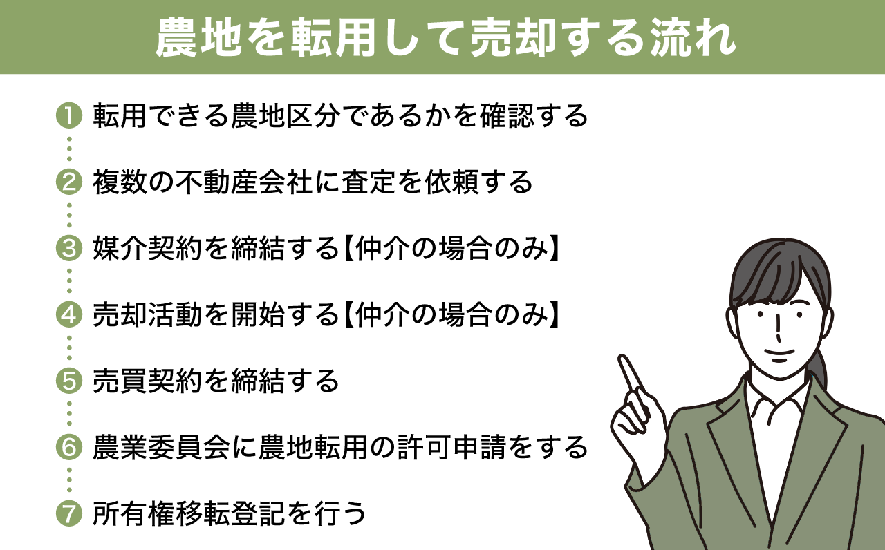 農地を転用して売却する流れ | 不動産の売却・査定のお役立ちメディア不動産売却マスター 農地を転用して売却する流れ