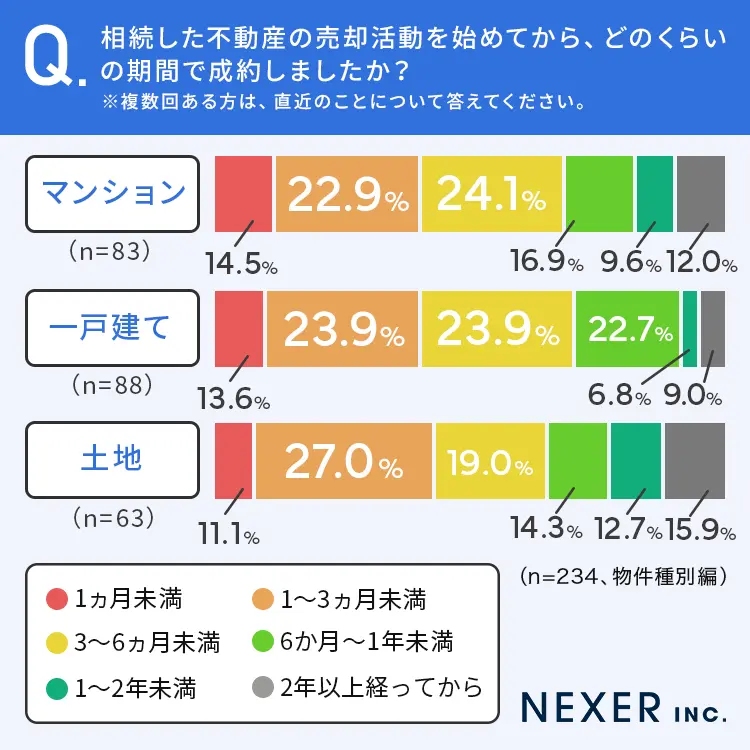 不動産の売却活動開始から売買契約成立まで