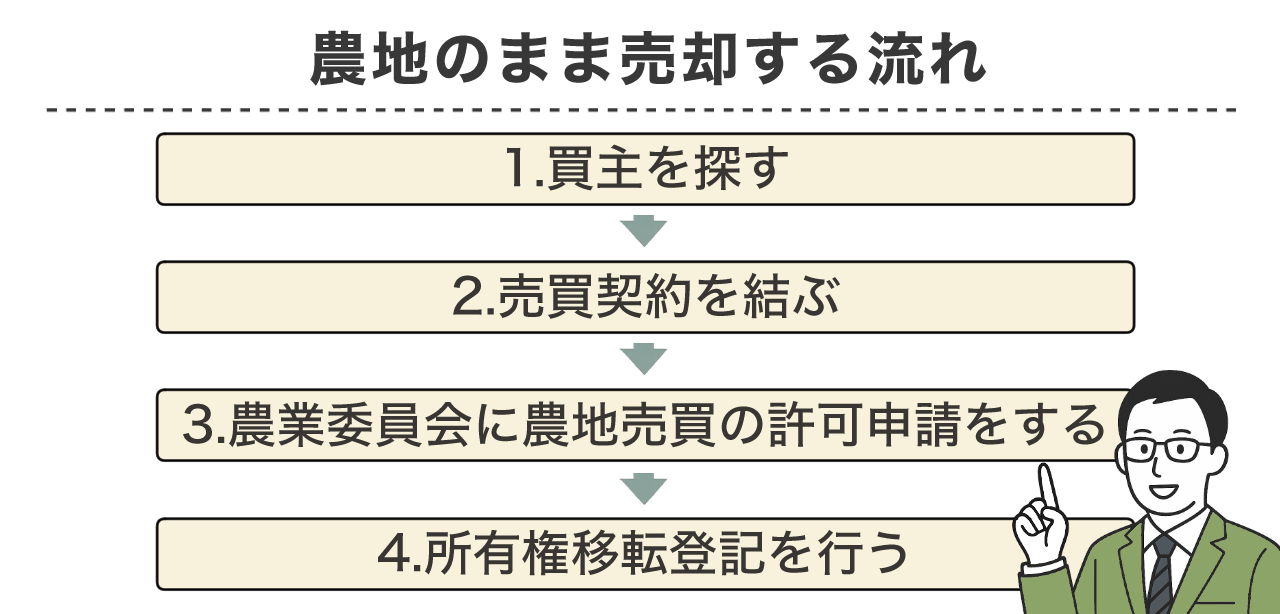 農地のまま売却する流れ | 不動産の売却・査定のお役立ちメディア不動産売却マスター 農地のまま売却する流れ