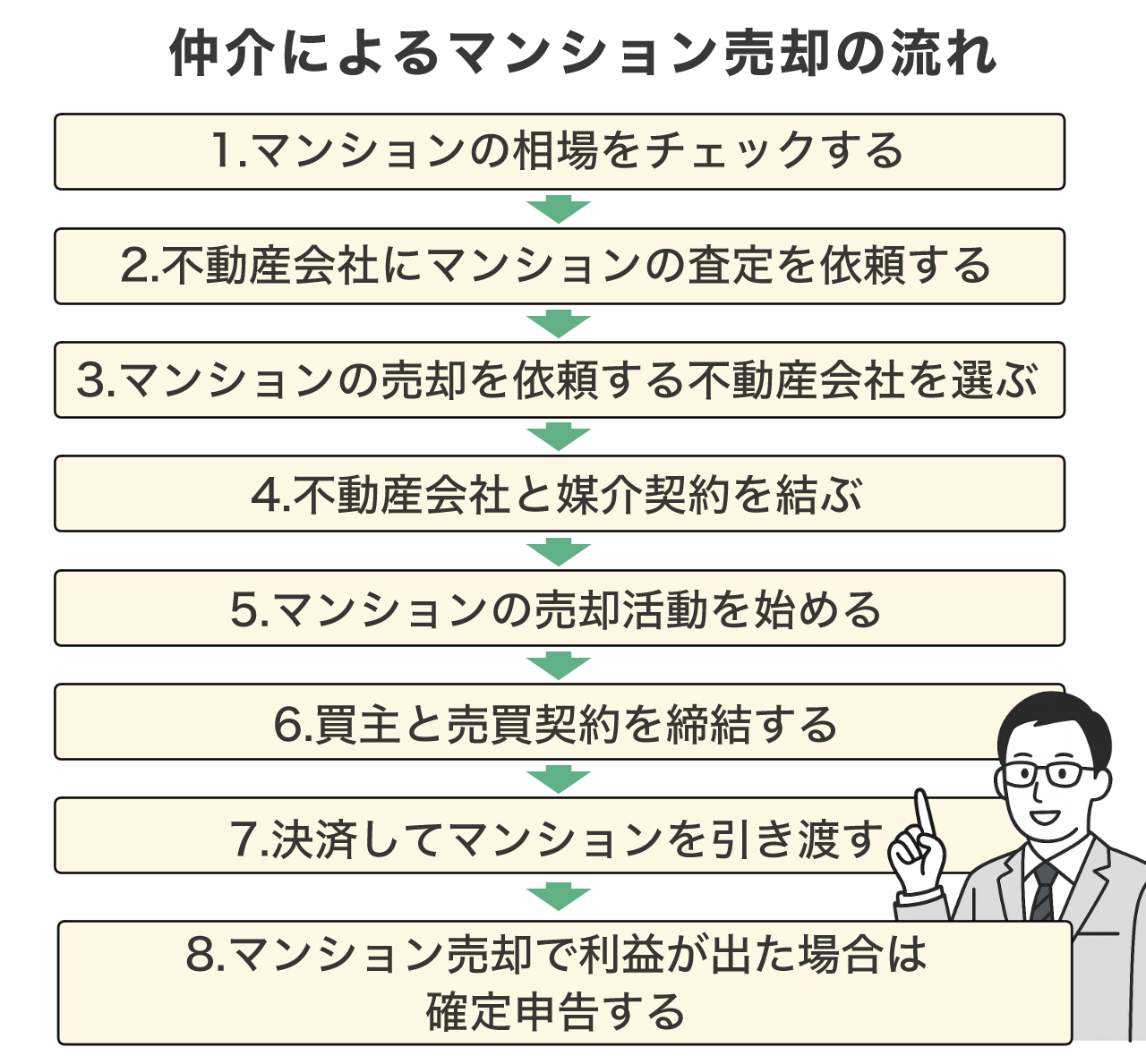 image20 | 不動産の売却・査定のお役立ちメディア不動産売却マスター 仲介によるマンション売却の流れ