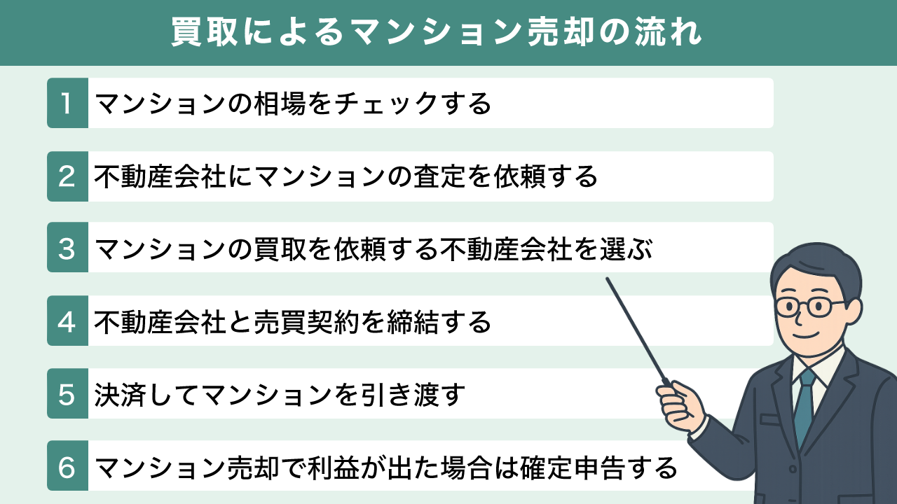 image21 | 不動産の売却・査定のお役立ちメディア不動産売却マスター 買取によるマンション売却の流れ