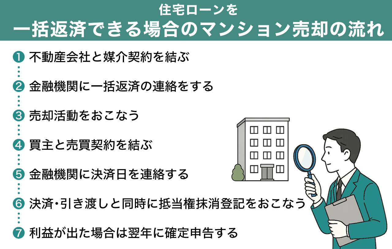 image5 | 不動産の売却・査定のお役立ちメディア不動産売却マスター 住宅ローンを一括返済できる場合のマンション売却の流れ