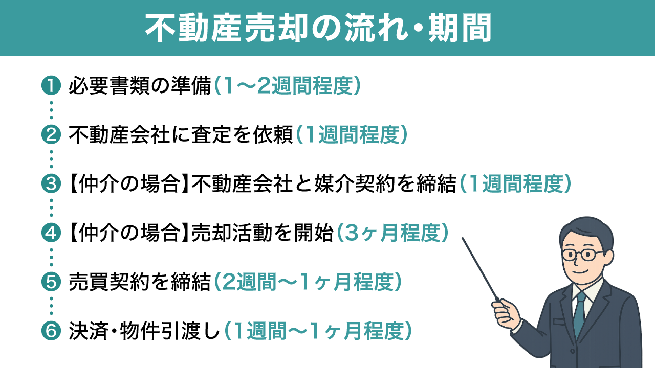 不動産売却の流れと各工程に要する目安期間