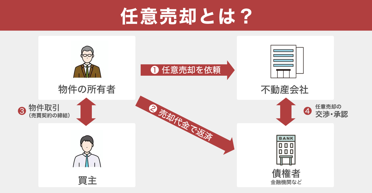 image14 | 不動産の売却・査定のお役立ちメディア不動産売却マスター 任意売却とは?わかりやすく解説